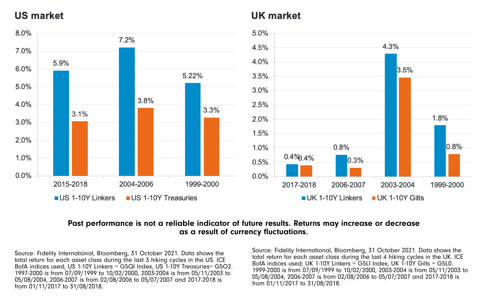 Fidelity Funds Global Inflation Linked Bond Fund