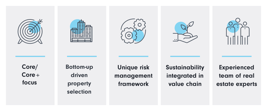 Fidelity Real Estate